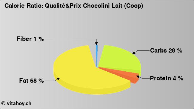 Calorie ratio: Qualité&Prix Chocolini Lait (Coop) (chart, nutrition data)