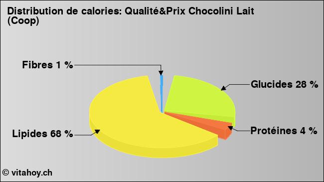 Calories: Qualité&Prix Chocolini Lait (Coop) (diagramme, valeurs nutritives)