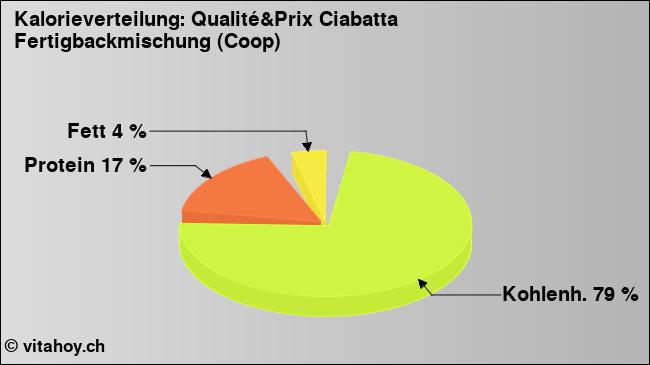 Kalorienverteilung: Qualité&Prix Ciabatta Fertigbackmischung (Coop) (Grafik, Nährwerte)