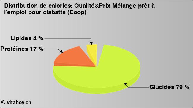 Calories: Qualité&Prix Mélange prêt à l'emploi pour ciabatta (Coop) (diagramme, valeurs nutritives)