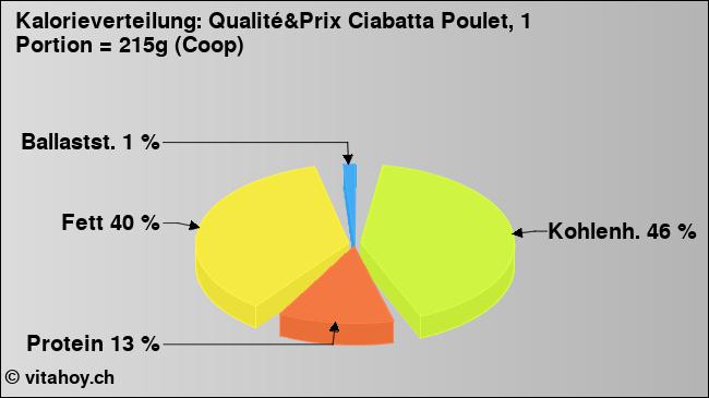 Kalorienverteilung: Qualité&Prix Ciabatta Poulet, 1 Portion = 215g (Coop) (Grafik, Nährwerte)