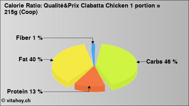 Calorie ratio: Qualité&Prix Ciabatta Chicken 1 portion = 215g (Coop) (chart, nutrition data)
