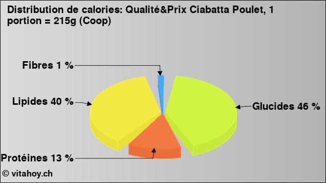 Calories: Qualité&Prix Ciabatta Poulet, 1 portion = 215g (Coop) (diagramme, valeurs nutritives)
