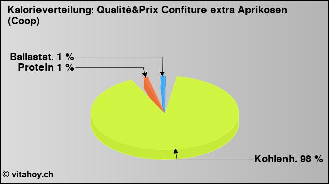 Kalorienverteilung: Qualité&Prix Confiture extra Aprikosen (Coop) (Grafik, Nährwerte)