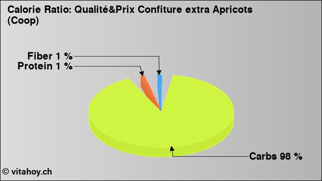 Calorie ratio: Qualité&Prix Confiture extra Apricots (Coop) (chart, nutrition data)