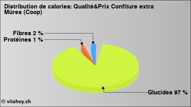 Calories: Qualité&Prix Confiture extra Mûres (Coop) (diagramme, valeurs nutritives)