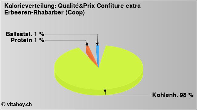 Kalorienverteilung: Qualité&Prix Confiture extra Erbeeren-Rhabarber (Coop) (Grafik, Nährwerte)