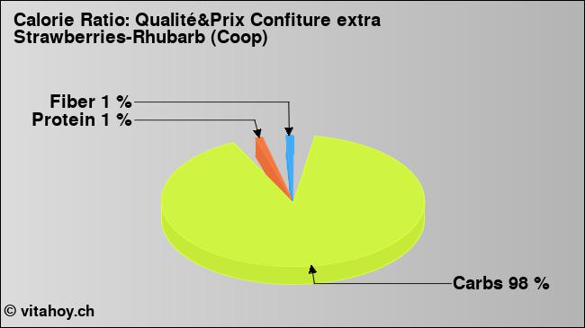 Calorie ratio: Qualité&Prix Confiture extra Strawberries-Rhubarb (Coop) (chart, nutrition data)