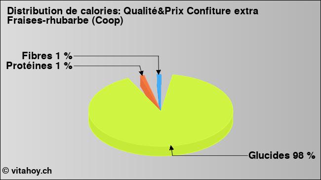 Calories: Qualité&Prix Confiture extra Fraises-rhubarbe (Coop) (diagramme, valeurs nutritives)