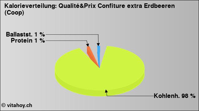 Kalorienverteilung: Qualité&Prix Confiture extra Erdbeeren (Coop) (Grafik, Nährwerte)
