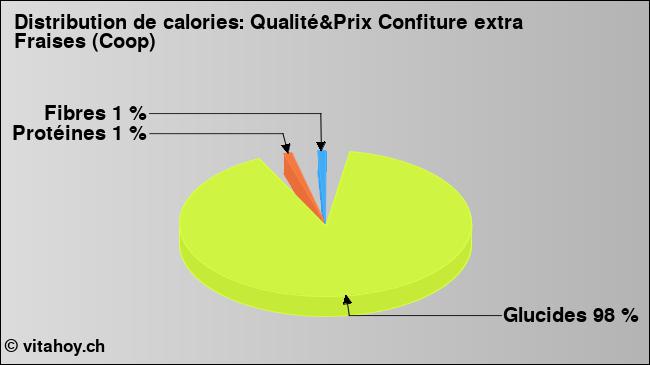 Calories: Qualité&Prix Confiture extra Fraises (Coop) (diagramme, valeurs nutritives)