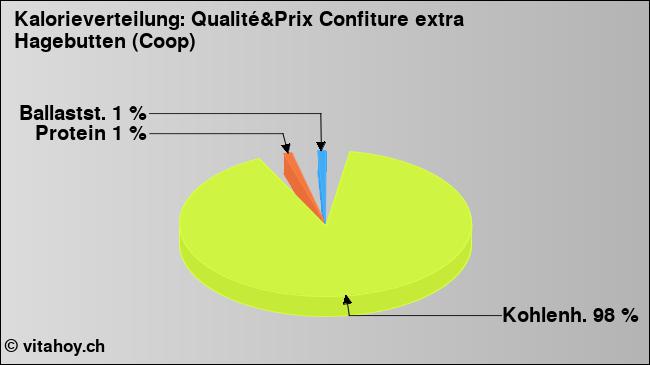 Kalorienverteilung: Qualité&Prix Confiture extra Hagebutten (Coop) (Grafik, Nährwerte)
