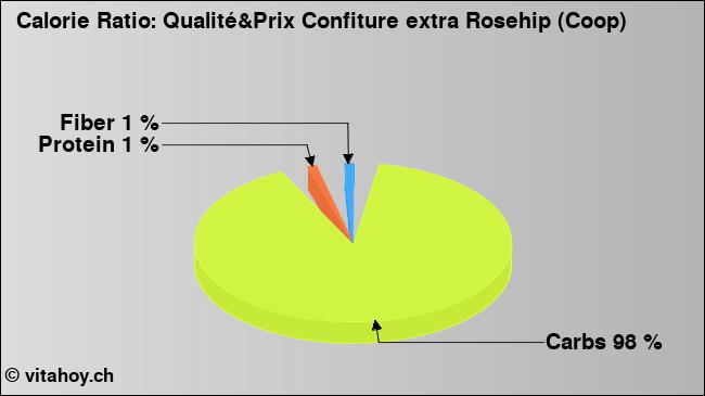 Calorie ratio: Qualité&Prix Confiture extra Rosehip (Coop) (chart, nutrition data)