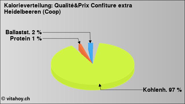 Kalorienverteilung: Qualité&Prix Confiture extra Heidelbeeren (Coop) (Grafik, Nährwerte)