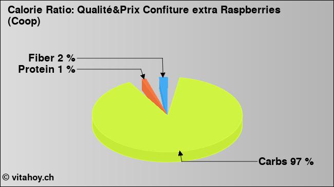 Calorie ratio: Qualité&Prix Confiture extra Raspberries (Coop) (chart, nutrition data)