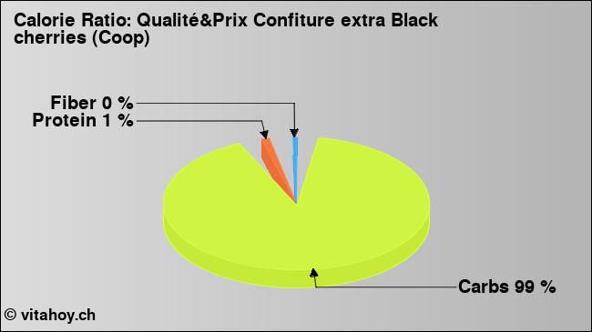 Calorie ratio: Qualité&Prix Confiture extra Black cherries (Coop) (chart, nutrition data)