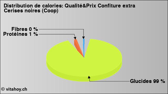 Calories: Qualité&Prix Confiture extra Cerises noires (Coop) (diagramme, valeurs nutritives)