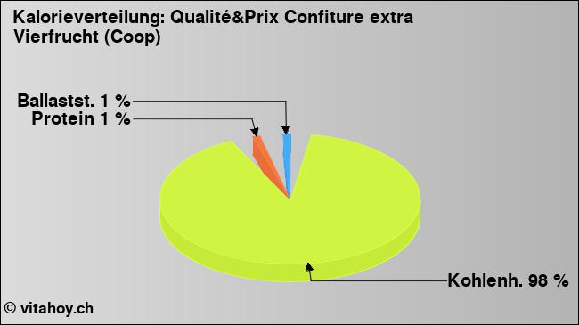 Kalorienverteilung: Qualité&Prix Confiture extra Vierfrucht (Coop) (Grafik, Nährwerte)