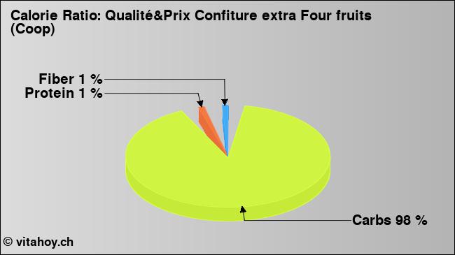 Calorie ratio: Qualité&Prix Confiture extra Four fruits (Coop) (chart, nutrition data)