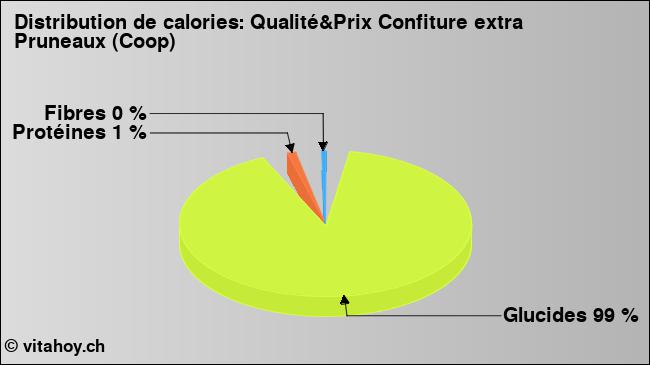 Calories: Qualité&Prix Confiture extra Pruneaux (Coop) (diagramme, valeurs nutritives)