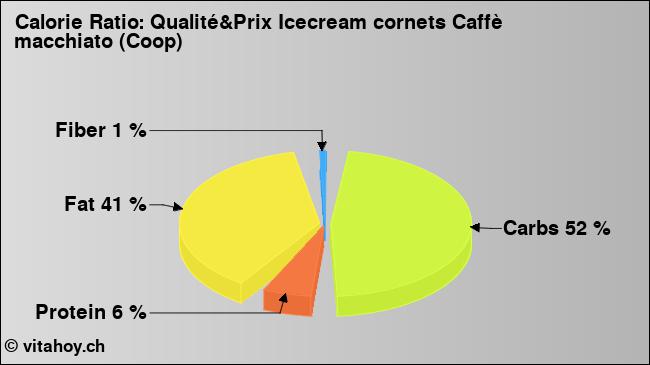 Calorie ratio: Qualité&Prix Icecream cornets Caffè macchiato (Coop) (chart, nutrition data)