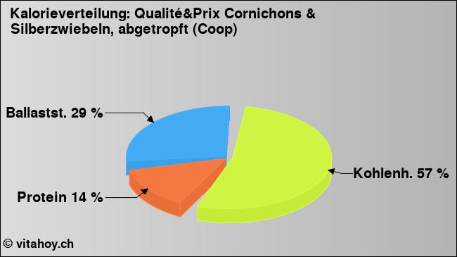 Kalorienverteilung: Qualité&Prix Cornichons & Silberzwiebeln, abgetropft (Coop) (Grafik, Nährwerte)