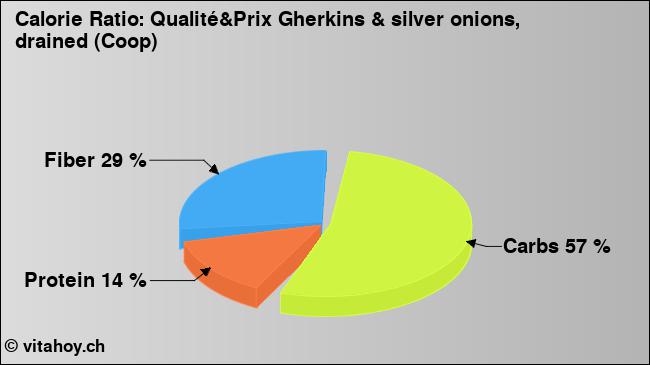 Calorie ratio: Qualité&Prix Gherkins & silver onions, drained (Coop) (chart, nutrition data)