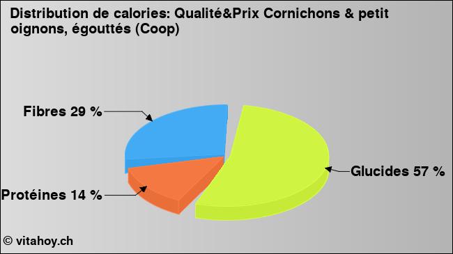 Calories: Qualité&Prix Cornichons & petit oignons, égouttés (Coop) (diagramme, valeurs nutritives)