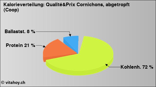 Kalorienverteilung: Qualité&Prix Cornichons, abgetropft (Coop) (Grafik, Nährwerte)