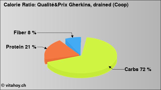 Calorie ratio: Qualité&Prix Gherkins, drained (Coop) (chart, nutrition data)