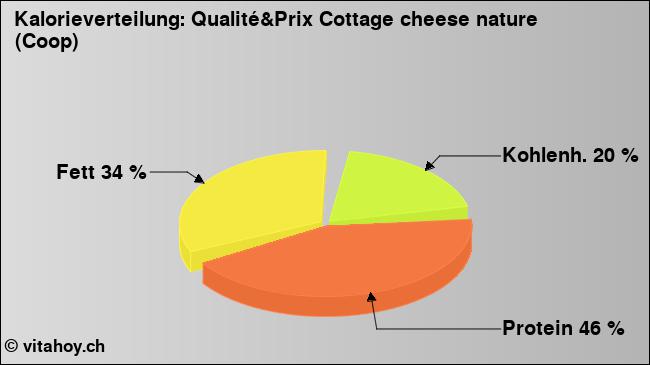 Kalorienverteilung: Qualité&Prix Cottage cheese nature (Coop) (Grafik, Nährwerte)