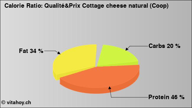 Calorie ratio: Qualité&Prix Cottage cheese natural (Coop) (chart, nutrition data)