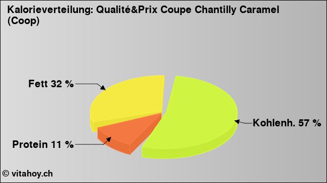 Kalorienverteilung: Qualité&Prix Coupe Chantilly Caramel (Coop) (Grafik, Nährwerte)
