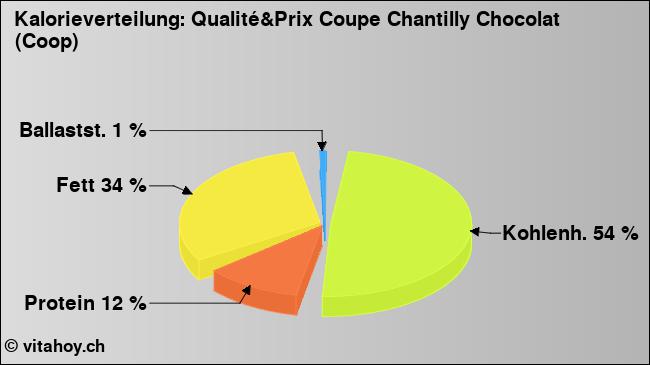 Kalorienverteilung: Qualité&Prix Coupe Chantilly Chocolat (Coop) (Grafik, Nährwerte)