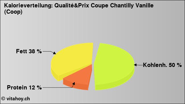 Kalorienverteilung: Qualité&Prix Coupe Chantilly Vanille (Coop) (Grafik, Nährwerte)