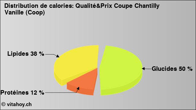 Calories: Qualité&Prix Coupe Chantilly Vanille (Coop) (diagramme, valeurs nutritives)