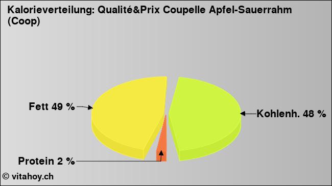 Kalorienverteilung: Qualité&Prix Coupelle Apfel-Sauerrahm (Coop) (Grafik, Nährwerte)