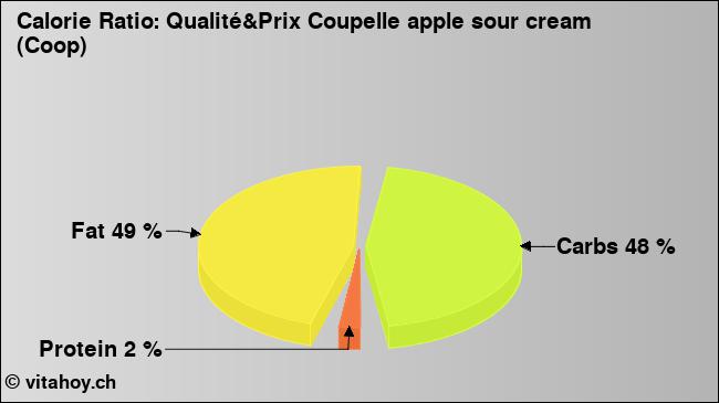 Calorie ratio: Qualité&Prix Coupelle apple sour cream (Coop) (chart, nutrition data)