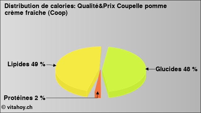 Calories: Qualité&Prix Coupelle pomme crème fraîche (Coop) (diagramme, valeurs nutritives)