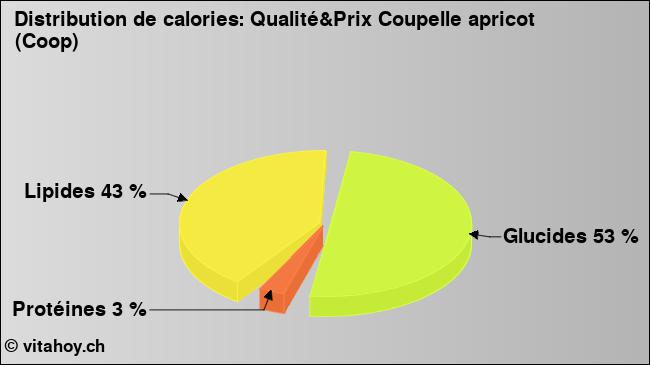 Calories: Qualité&Prix Coupelle apricot (Coop) (diagramme, valeurs nutritives)