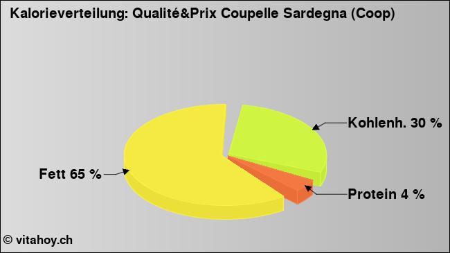 Kalorienverteilung: Qualité&Prix Coupelle Sardegna (Coop) (Grafik, Nährwerte)