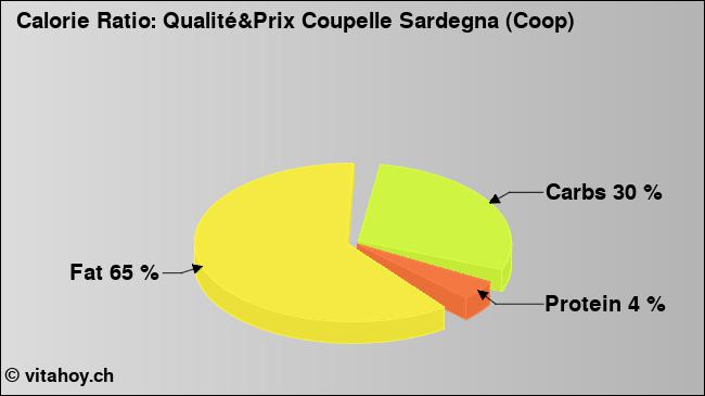 Calorie ratio: Qualité&Prix Coupelle Sardegna (Coop) (chart, nutrition data)