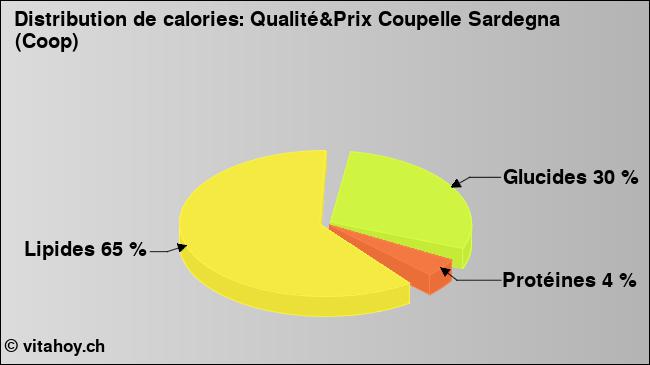 Calories: Qualité&Prix Coupelle Sardegna (Coop) (diagramme, valeurs nutritives)