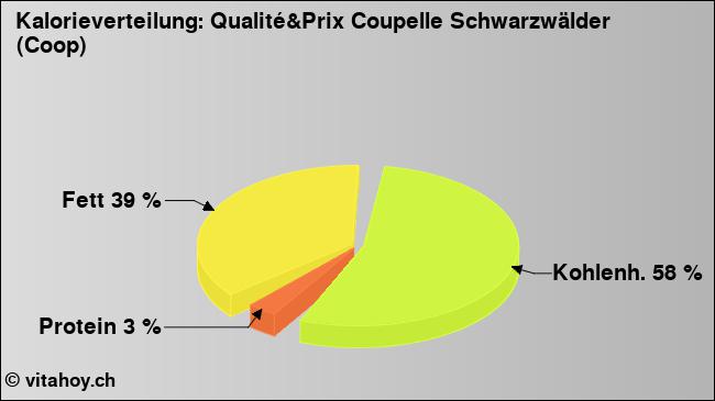 Kalorienverteilung: Qualité&Prix Coupelle Schwarzwälder (Coop) (Grafik, Nährwerte)