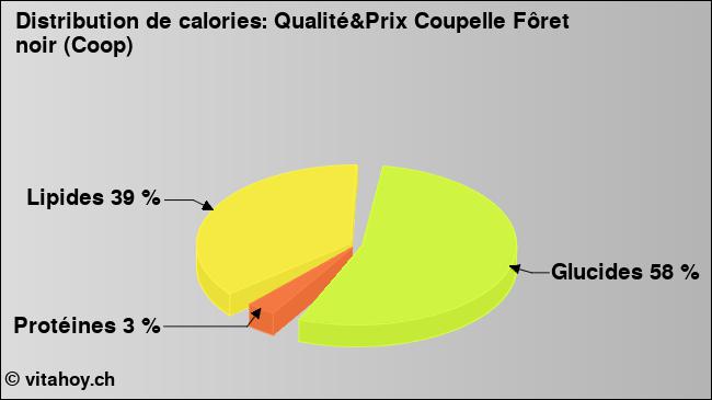 Calories: Qualité&Prix Coupelle Fôret noir (Coop) (diagramme, valeurs nutritives)