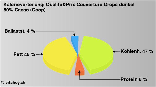 Kalorienverteilung: Qualité&Prix Couverture Drops dunkel 50% Cacao (Coop) (Grafik, Nährwerte)