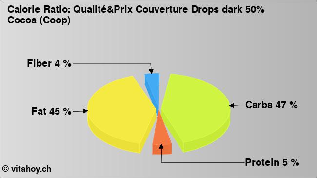 Calorie ratio: Qualité&Prix Couverture Drops dark 50% Cocoa (Coop) (chart, nutrition data)