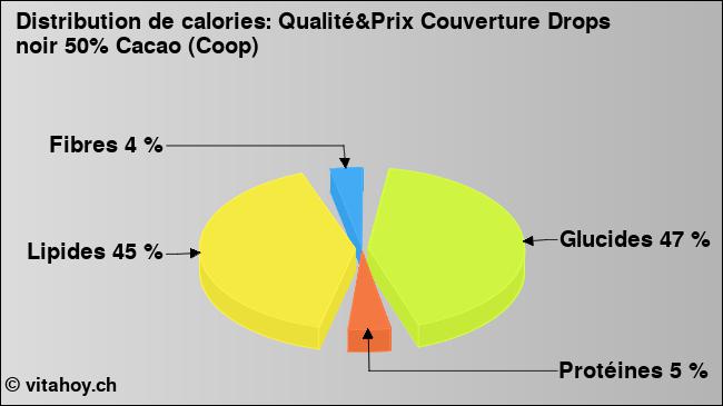 Calories: Qualité&Prix Couverture Drops noir 50% Cacao (Coop) (diagramme, valeurs nutritives)