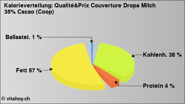 Kalorienverteilung: Qualité&Prix Couverture Drops Milch 35% Cacao (Coop) (Grafik, Nährwerte)