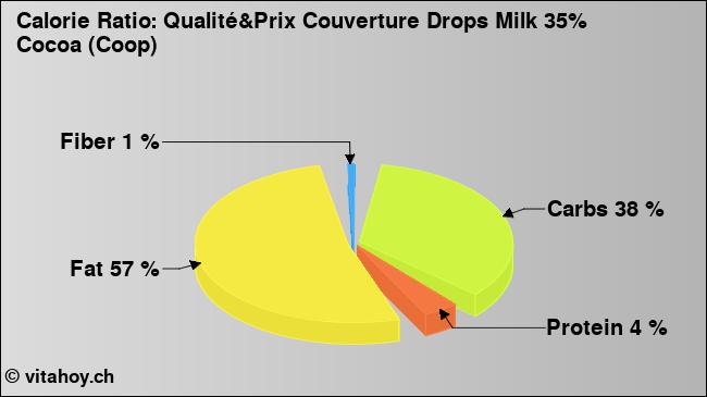 Calorie ratio: Qualité&Prix Couverture Drops Milk 35% Cocoa (Coop) (chart, nutrition data)